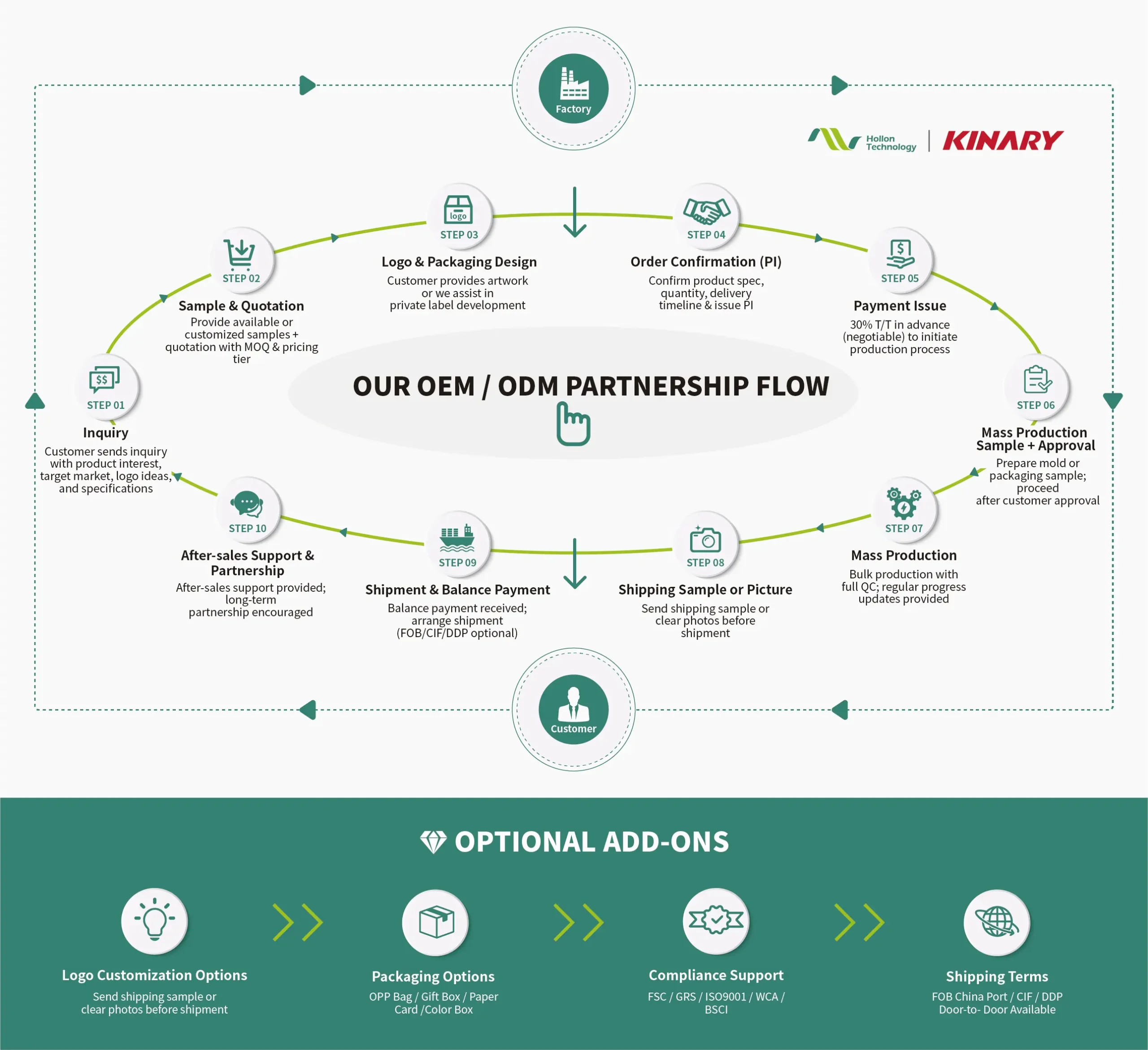 OUR OEM _ ODM PARTNERSHIP FLOW (1)